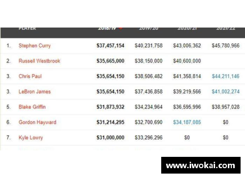 九州酷游NBA球员薪金榜单：顶级巨星的年薪排名和财务影响