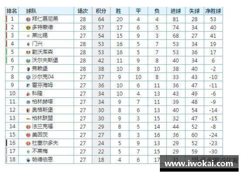 德甲最新积分榜：勒沃库森强势领跑，拜仁紧追其后，斯图加特成黑马 - 副本